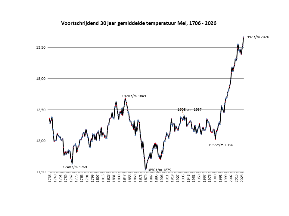 30 jaar voortschrijdend gemiddelde mei temperatuur in Nederland